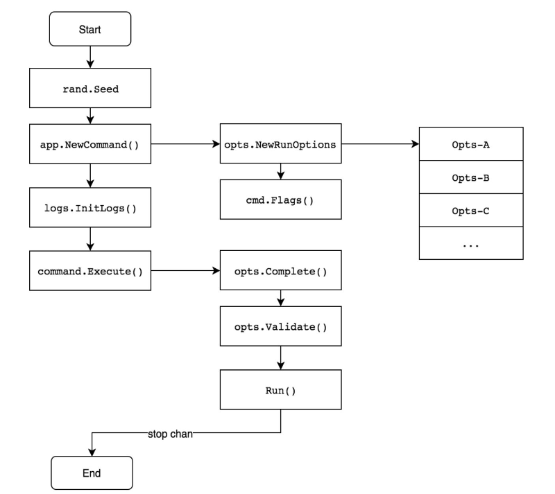 Kubernetes 构建过程