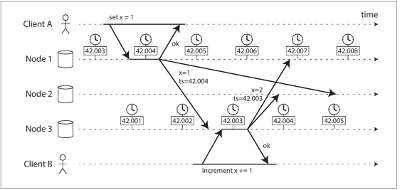 分布式系统的麻烦