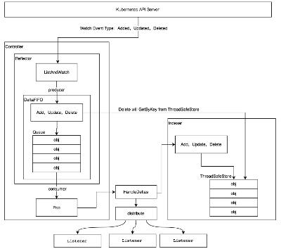 Client Go 交互式编程