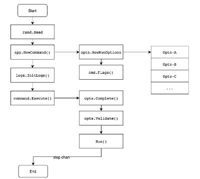 Kubernetes 构建过程