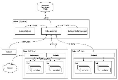 Kubernetes 架构