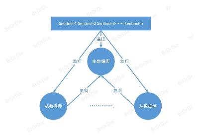Redis 安装与使用