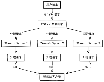 Tomcat+Nginx实现多应用部署