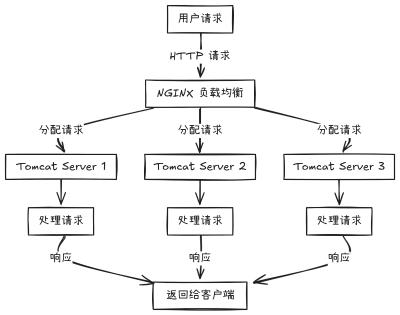 Tomcat+Nginx实现多应用部署